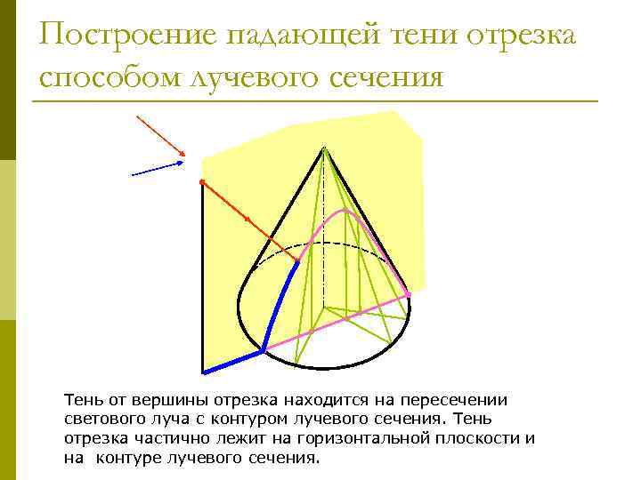 Построение падающей тени отрезка способом лучевого сечения Тень от вершины отрезка находится на пересечении