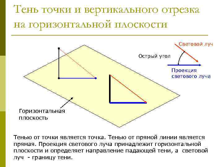 Тень точки и вертикального отрезка на горизонтальной плоскости Световой луч Острый угол Проекция светового