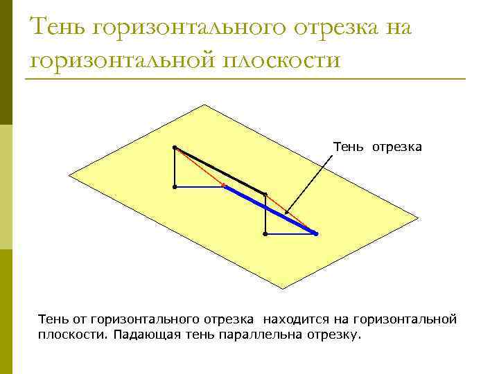 Тень горизонтального отрезка на горизонтальной плоскости Тень отрезка Тень от горизонтального отрезка находится на