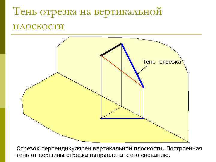 Тень отрезка на вертикальной плоскости Тень отрезка Отрезок перпендикулярен вертикальной плоскости. Построенная тень от