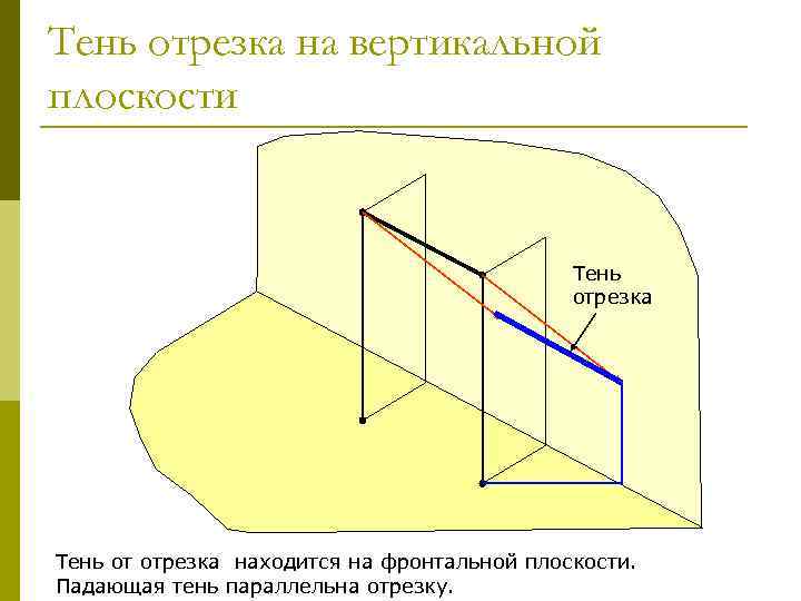 Тень отрезка на вертикальной плоскости Тень отрезка Тень от отрезка находится на фронтальной плоскости.