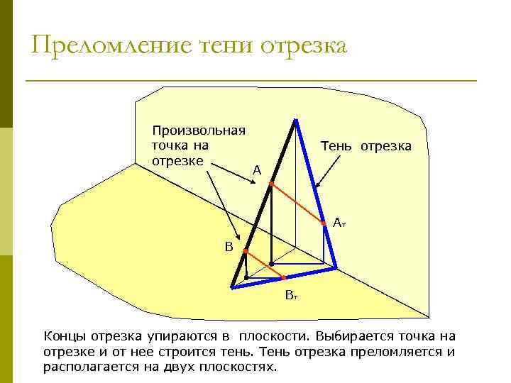 Преломление тени отрезка Произвольная точка на отрезке Тень отрезка А Ат В Вт Концы