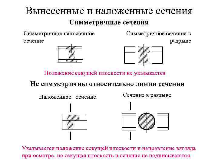 Наложенное сечение фото