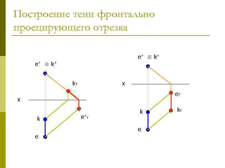 Построение тени фронтально проецирующего отрезка e′ ≡ k′ kт х eт х k e′т