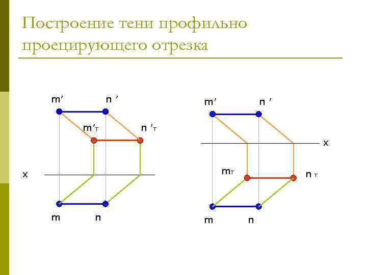 Построение тени профильно проецирующего отрезка m′ n′ m′т m′ n′ n ′т х m