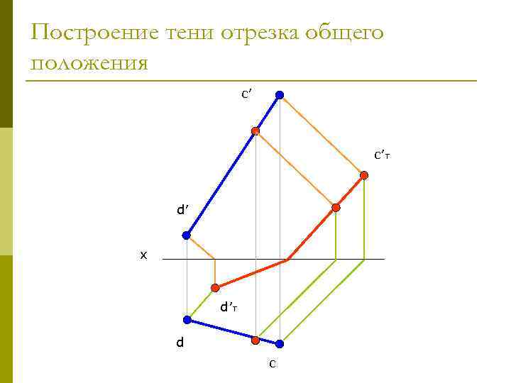 Построение тени отрезка общего положения с′ с′т d′ х d′т d с 