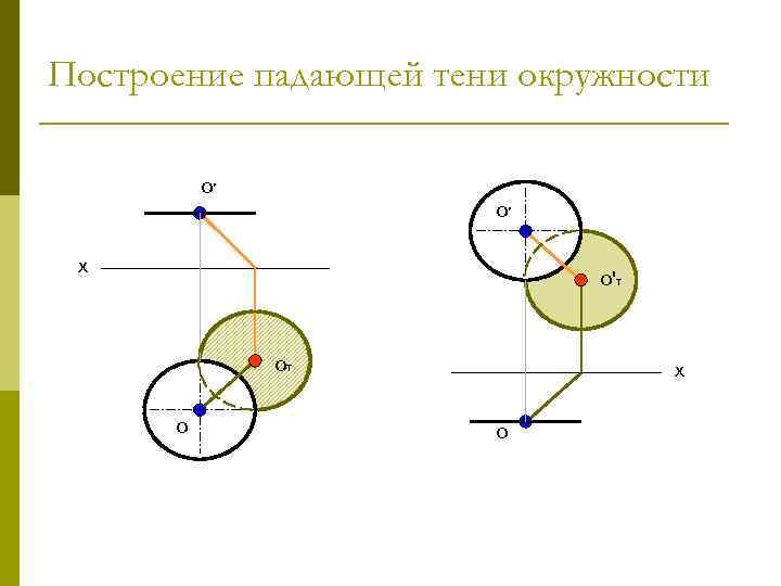 Построение падающей тени окружности о ׳ х о'т от о х о 