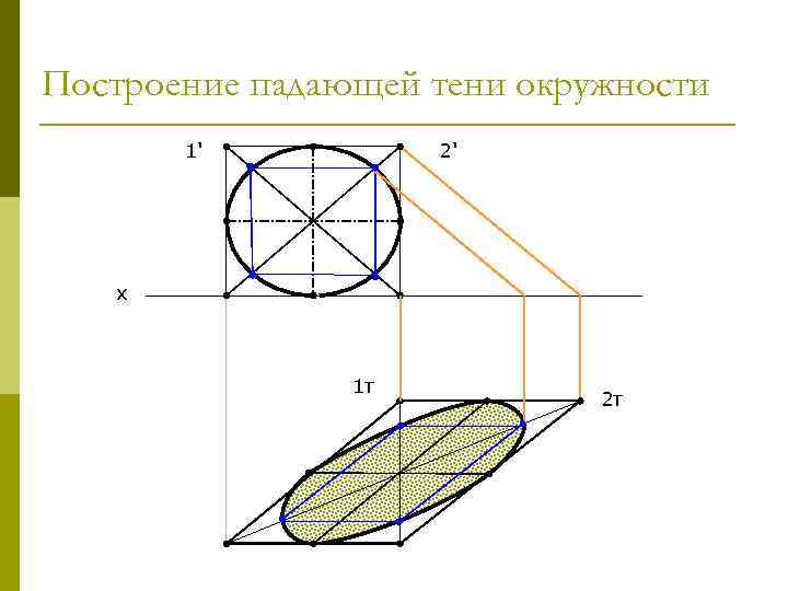 Построение падающей тени окружности 1' 2' х 1 т 2 т 