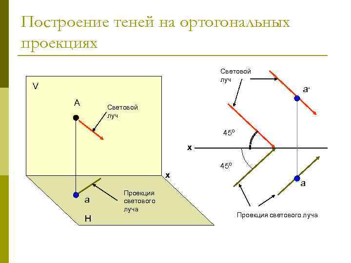 Построение теней на ортогональных проекциях Световой луч V а ׳ А Световой луч 45º