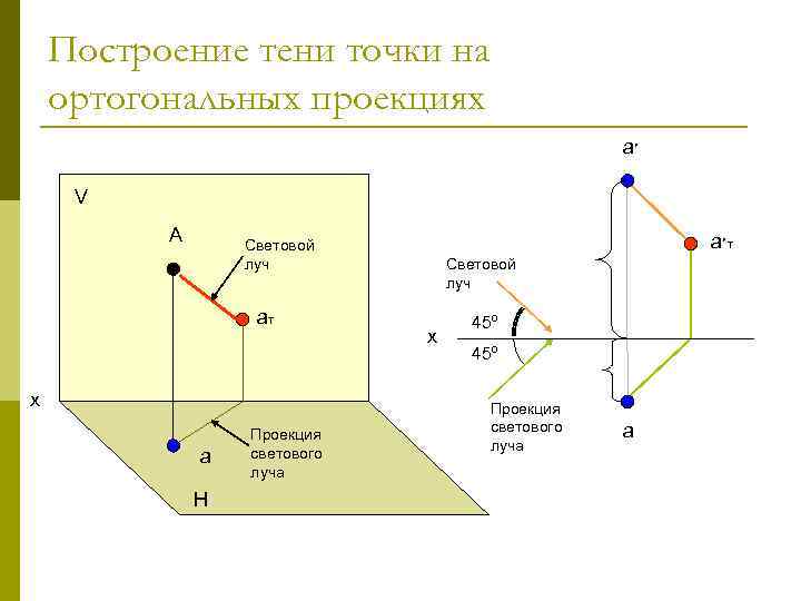 Построение тени точки на ортогональных проекциях а ׳ V А а ׳ т Световой