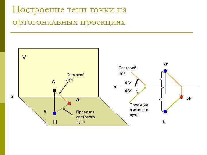 Построение тени точки на ортогональных проекциях V А х Световой луч х а ׳