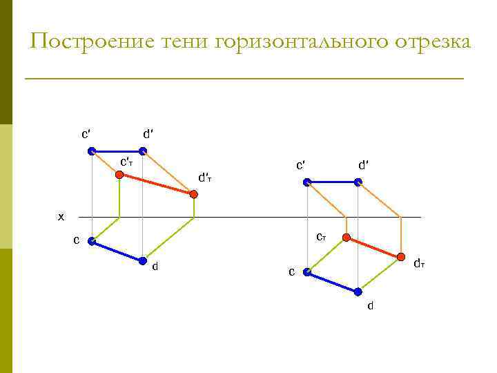 Построение тени горизонтального отрезка c′ d′ c′т c′ d′т d′ х cт c d