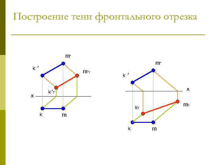 Построение тени фронтального отрезка m ׳ k′ m ׳ т k′ х k′т х