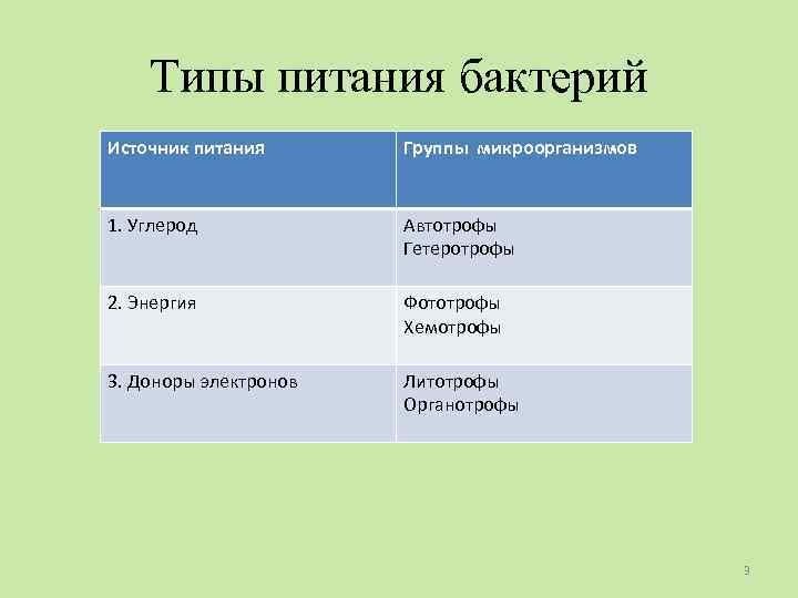 Типы питания бактерий Источник питания Группы микроорганизмов 1. Углерод Автотрофы Гетеротрофы 2. Энергия Фототрофы