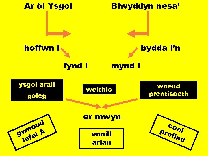 Ar ôl Ysgol Blwyddyn nesa’ hoffwn i bydda i’n fynd i ysgol arall goleg