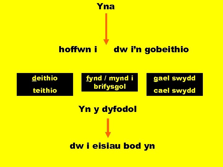 Yna hoffwn i deithio teithio dw i’n gobeithio fynd / mynd i brifysgol gael