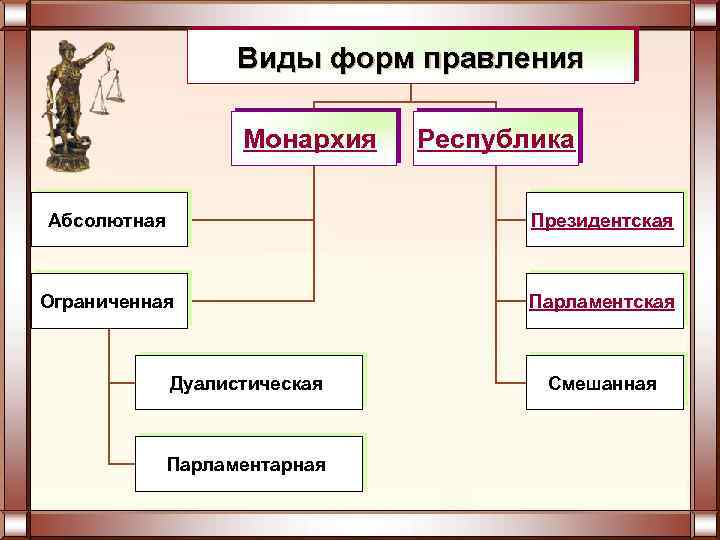 Виды форм правления Монархия Республика Абсолютная Президентская Ограниченная Парламентская Дуалистическая Парламентарная Смешанная 