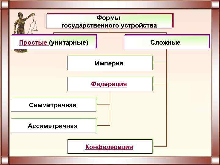 Формы государственного устройства Простые (унитарные) Сложные Империя Федерация Симметричная Ассиметричная Конфедерация 