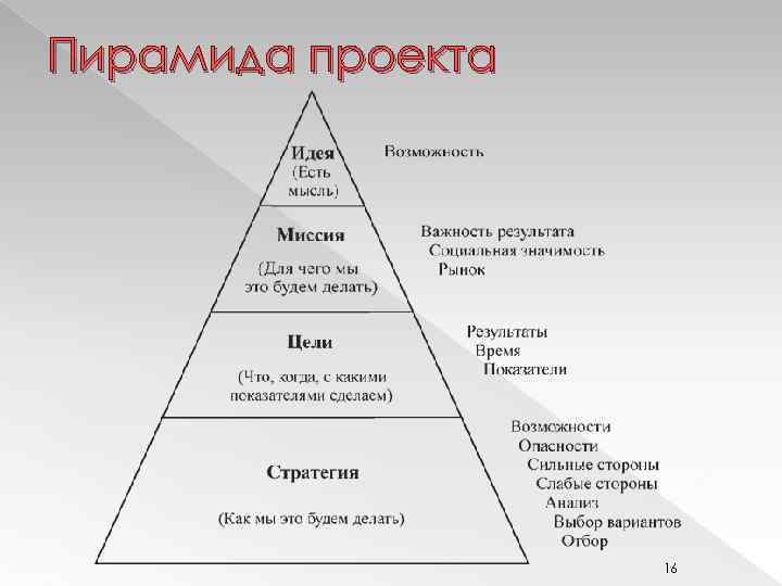 Пирамида проекта 16 