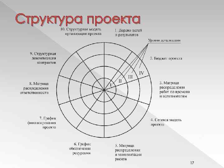 Методы структуризации проекта