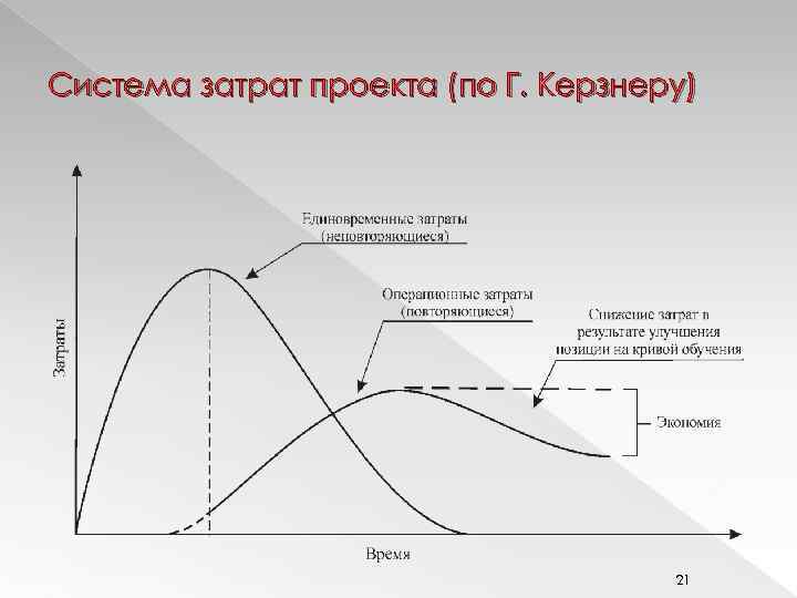 Система затрат проекта (по Г. Керзнеру) 21 