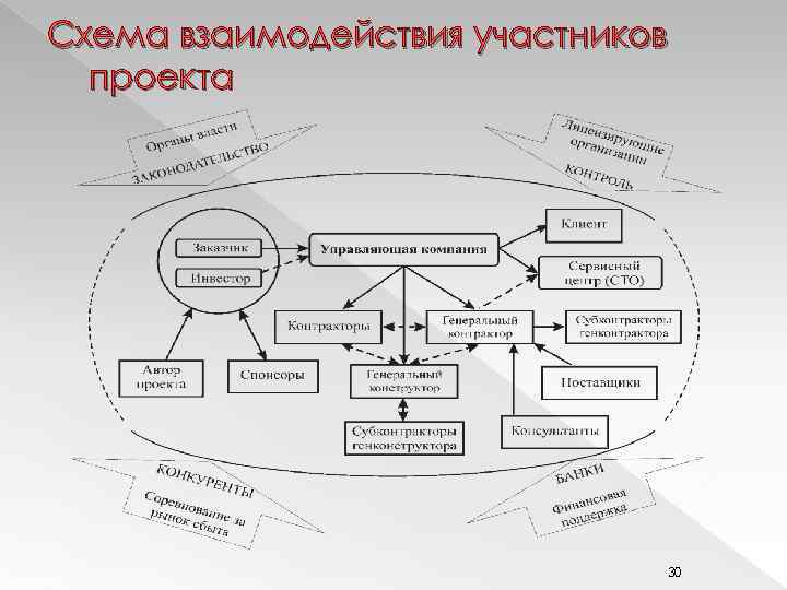 Схема взаимодействия участников проекта 30 