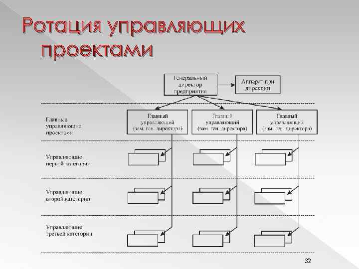 Ротация управляющих проектами 32 