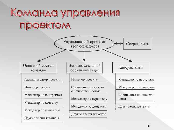 Команда управления проектом 47 