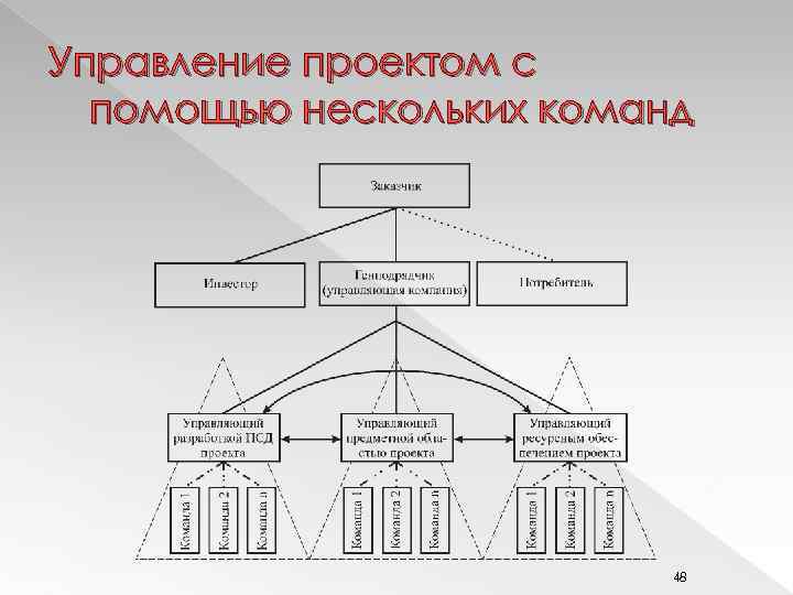 Управление проектом с помощью нескольких команд 48 