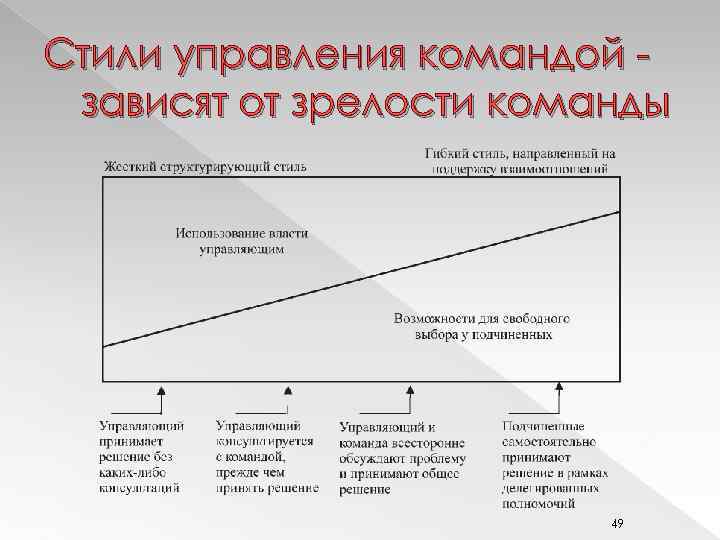 Стили управления командой зависят от зрелости команды 49 