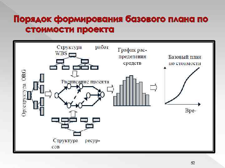 Базовый план проекта образуется