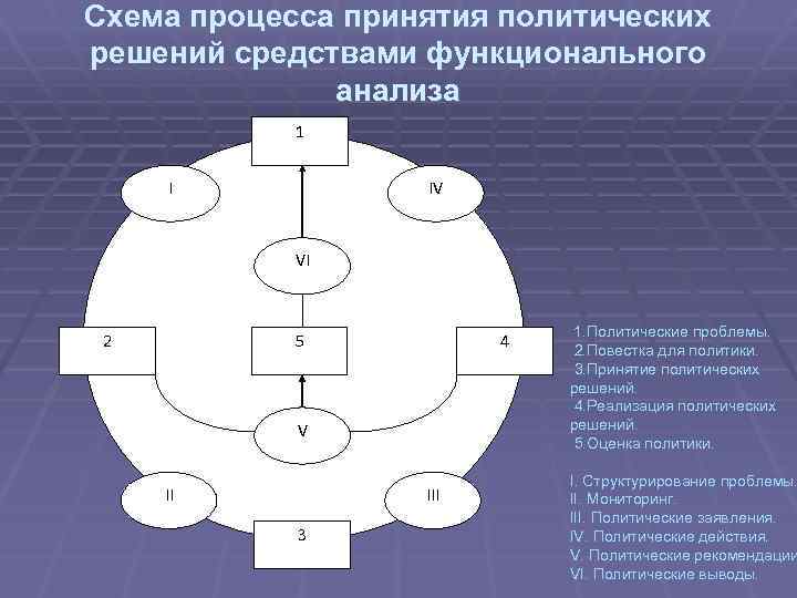 Схема процесса принятия политических решений средствами функционального анализа 1 I IV VI 2 5