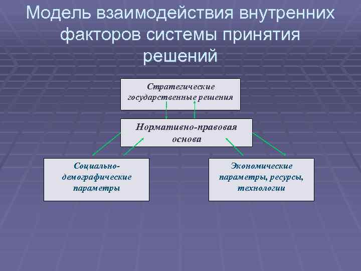 Модель взаимодействия внутренних факторов системы принятия решений Стратегические государственные решения Нормативно-правовая основа Социальнодемографические параметры