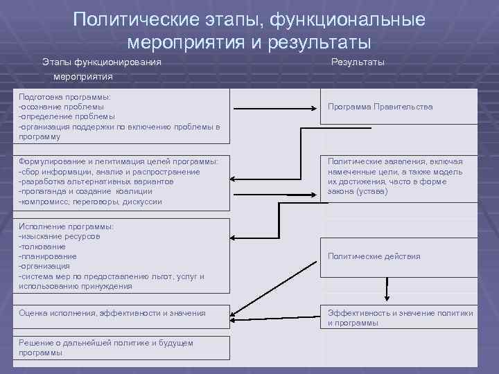Политические этапы, функциональные мероприятия и результаты Этапы функционирования мероприятия Подготовка программы: -осознание проблемы -определение