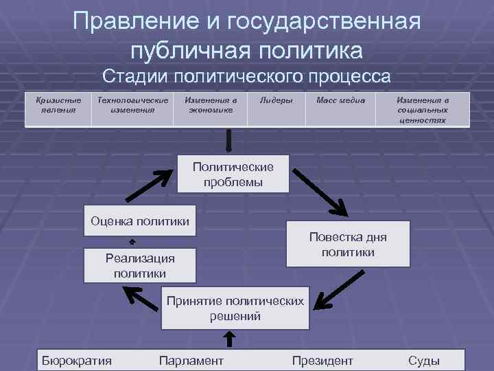 Каковы структура и стадии политического процесса