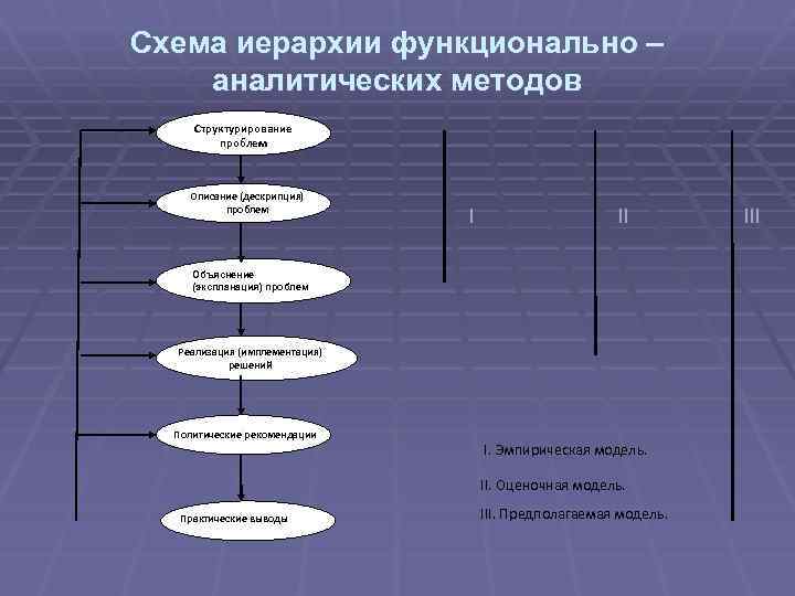 Схема иерархии функционально – аналитических методов Структурирование проблем Описание (дескрипция) проблем I II Объяснение