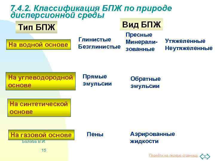 7. 4. 2. Классификация БПЖ по природе дисперсионной среды Вид БПЖ Тип БПЖ На