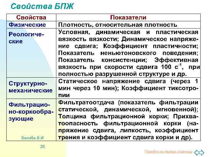 Свойства БПЖ Балаба В. И. 25 Перейти на первую страницу 