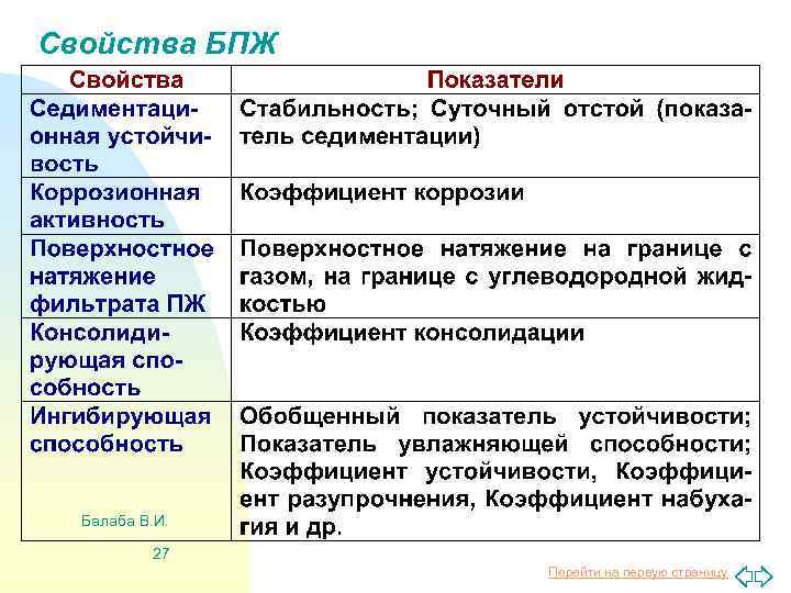 Свойства БПЖ Балаба В. И. 27 Перейти на первую страницу 