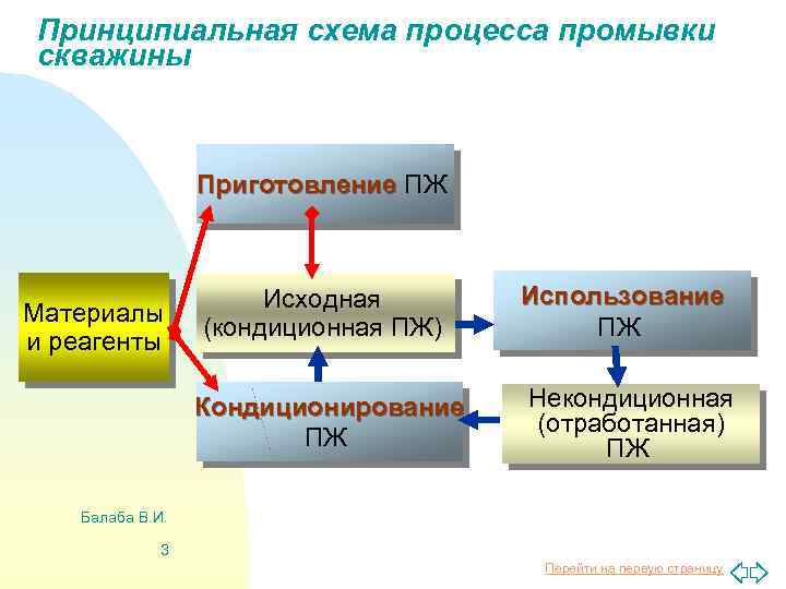 Принципиальная схема процесса промывки скважины Приготовление ПЖ Материалы и реагенты Исходная (кондиционная ПЖ) Кондиционирование