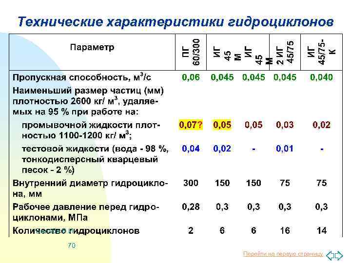 Технические характеристики гидроциклонов Балаба В. И. 70 Перейти на первую страницу 