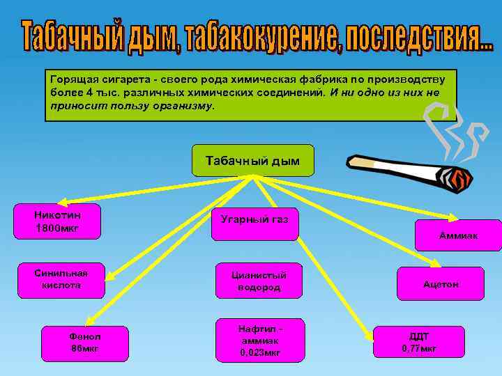 Горящая сигарета - своего рода химическая фабрика по производству более 4 тыс. различных химических
