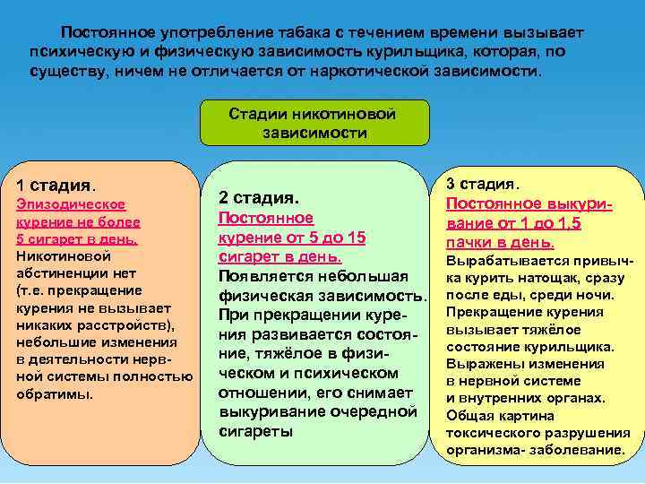  Постоянное употребление табака с течением времени вызывает психическую и физическую зависимость курильщика, которая,