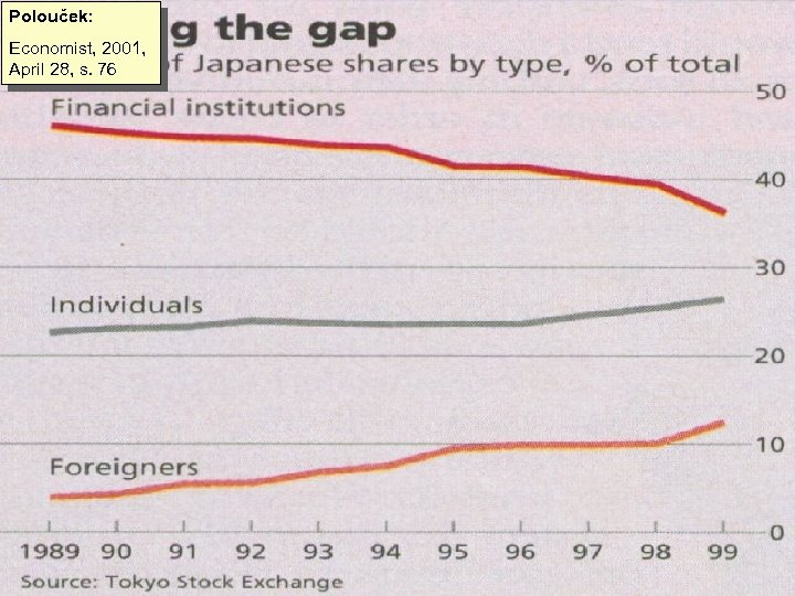 Polouček: Economist, 2001, April 28, s. 76 