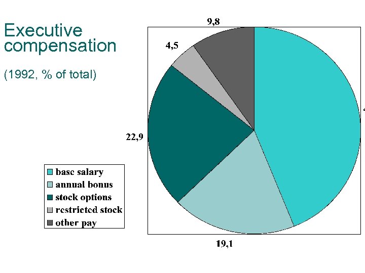Executive compensation (1992, % of total) 