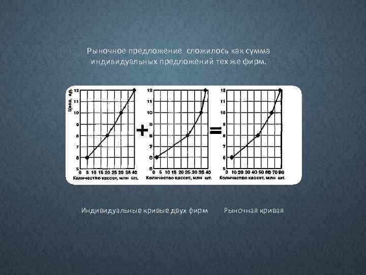 Рыночное предложение сложилось как сумма индивидуальных предложений тех же фирм. Индивидуальные кривые двух фирм