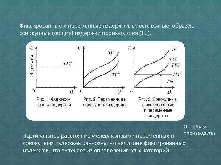 Фиксированные и переменные издержки, вместе взятые, образуют совокупные (общие) издержки производства (ТС). Q –