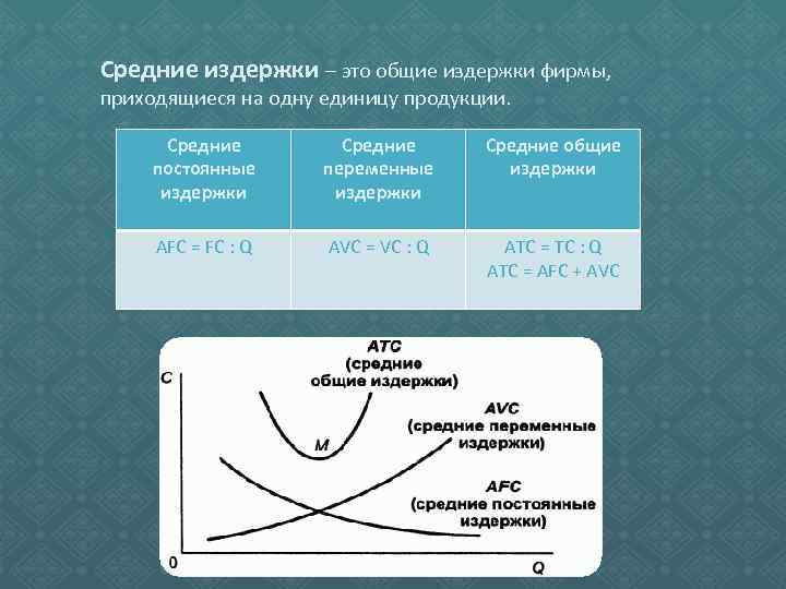 Средние издержки – это общие издержки фирмы, приходящиеся на одну единицу продукции. Средние постоянные