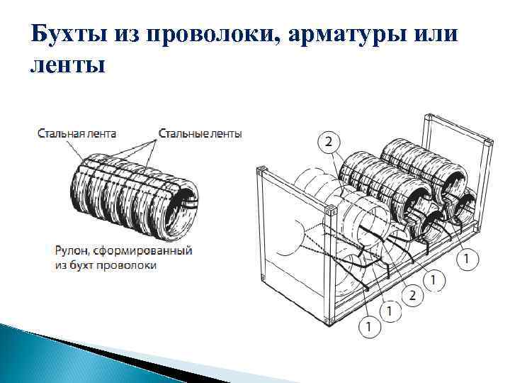 Бухты из проволоки, арматуры или ленты 