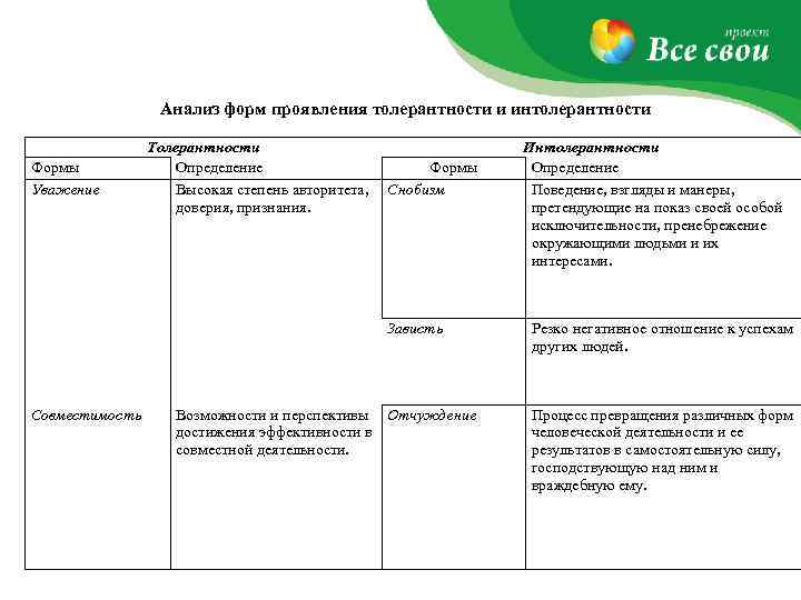 Анализ форм проявления толерантности и интолерантности Формы Уважение Толерантности Определение Формы Высокая степень авторитета,